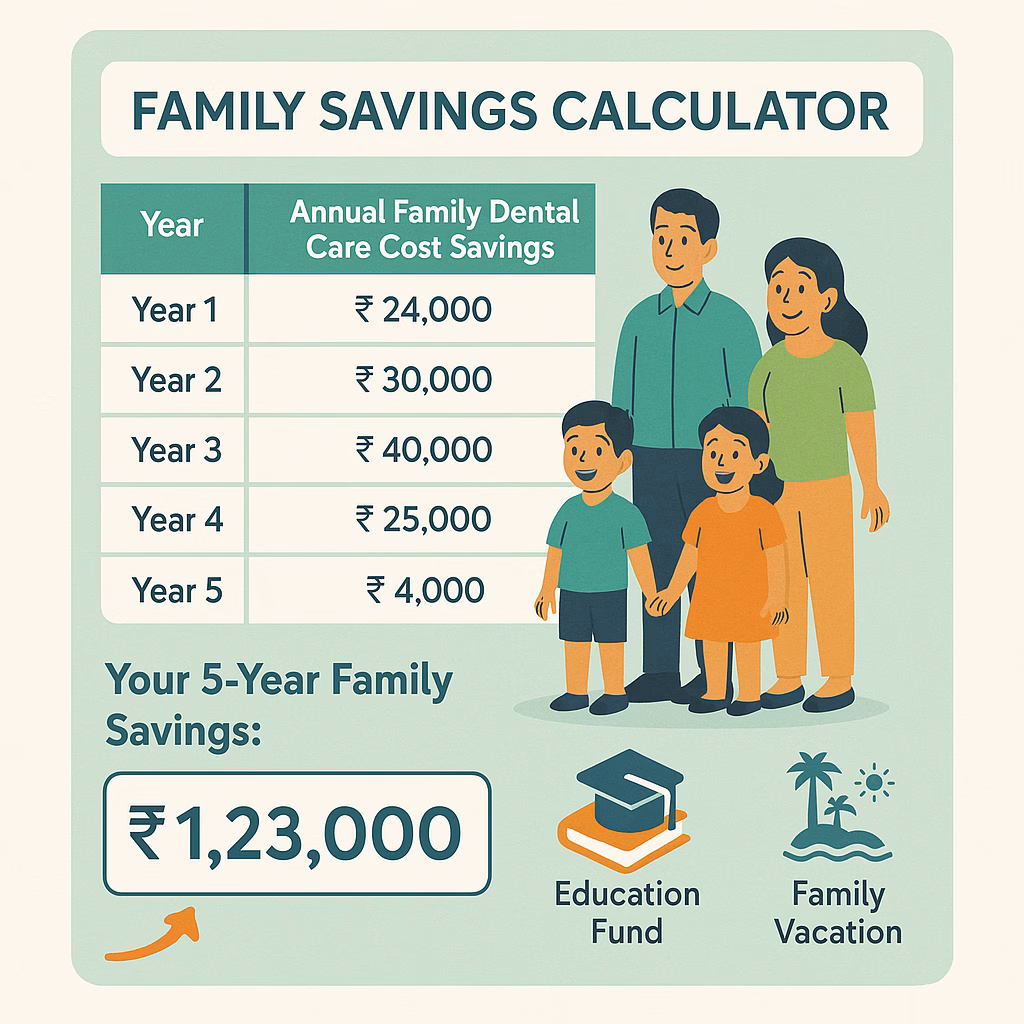 Description: this image look like an interactive calculator (even though it's a static image):
a family illustration that grows in happiness as the savings increase over years
Includes a "Your 5-Year Family Savings:" section with the ₹1,23,000 figure prominently displayed
and visual representations of what families could do with those savings (education fund, family vacation, etc.)
Use rupee symbols and upward trending arrows to emphasize financial benefits
TaniAmit.com