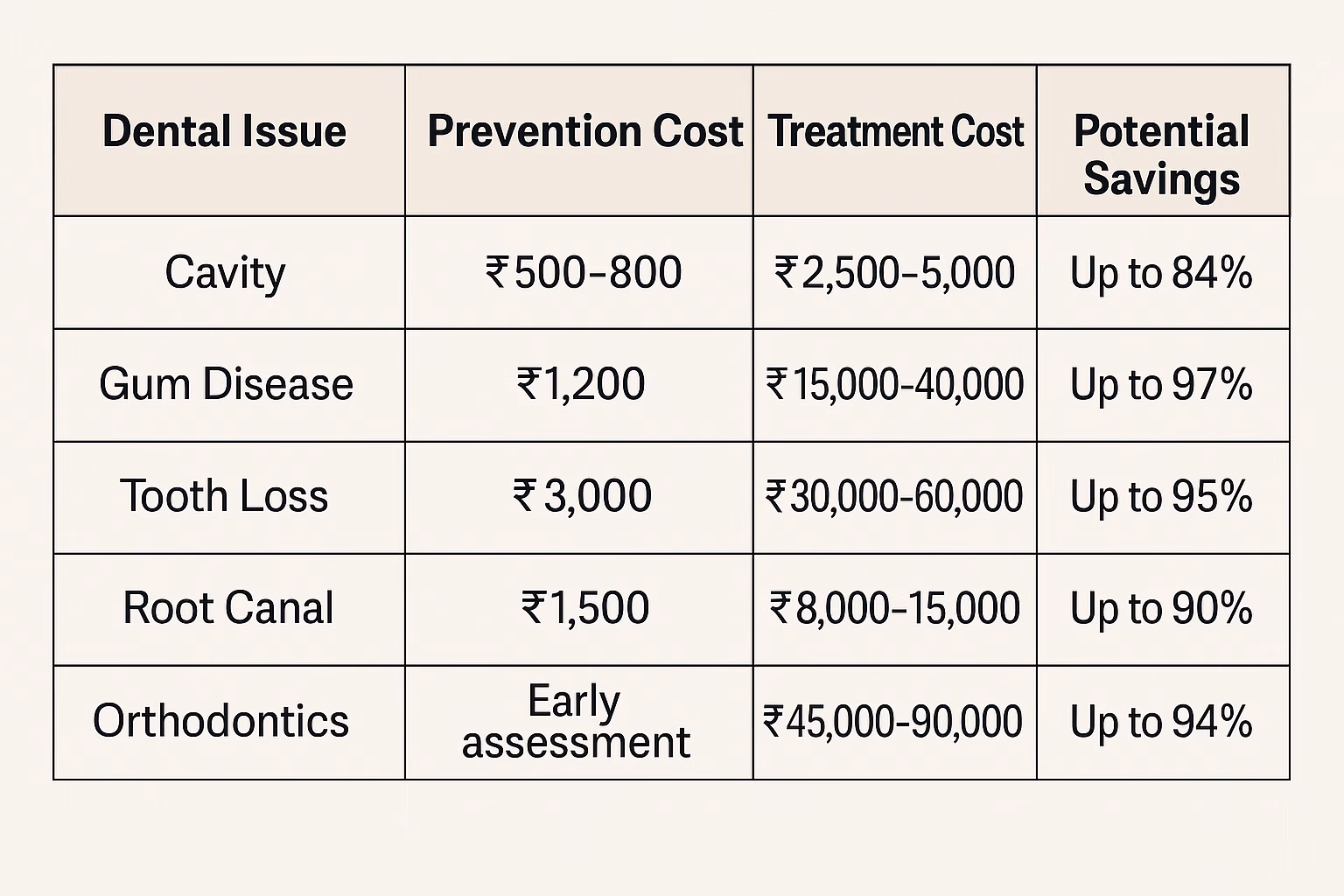 table displaying comparison between dental preventive cost and treatment cost, thus potential saving